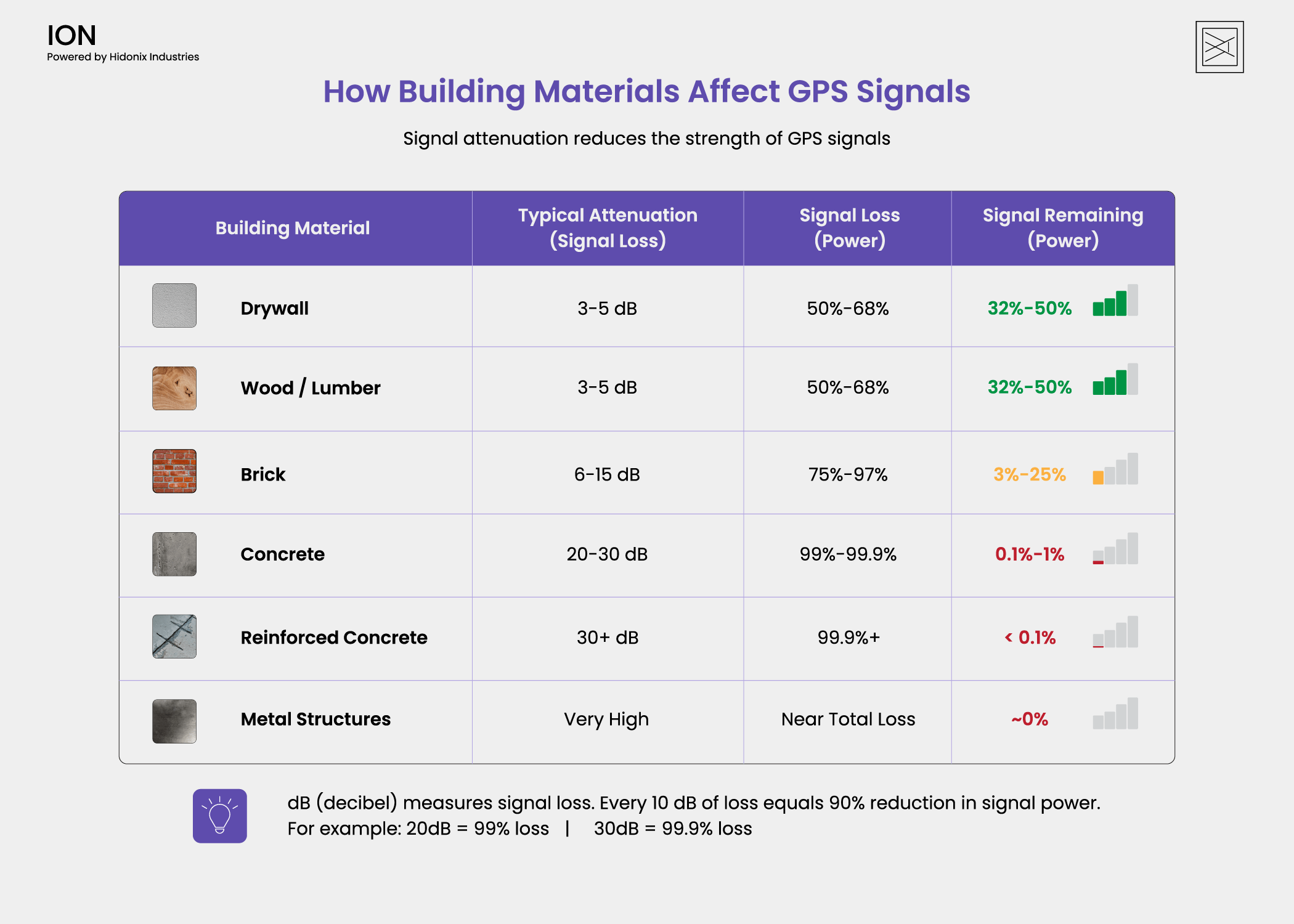 Table showing GPS signal attenuation through drywall, wood, brick, concrete, reinforced concrete, and metal structures.