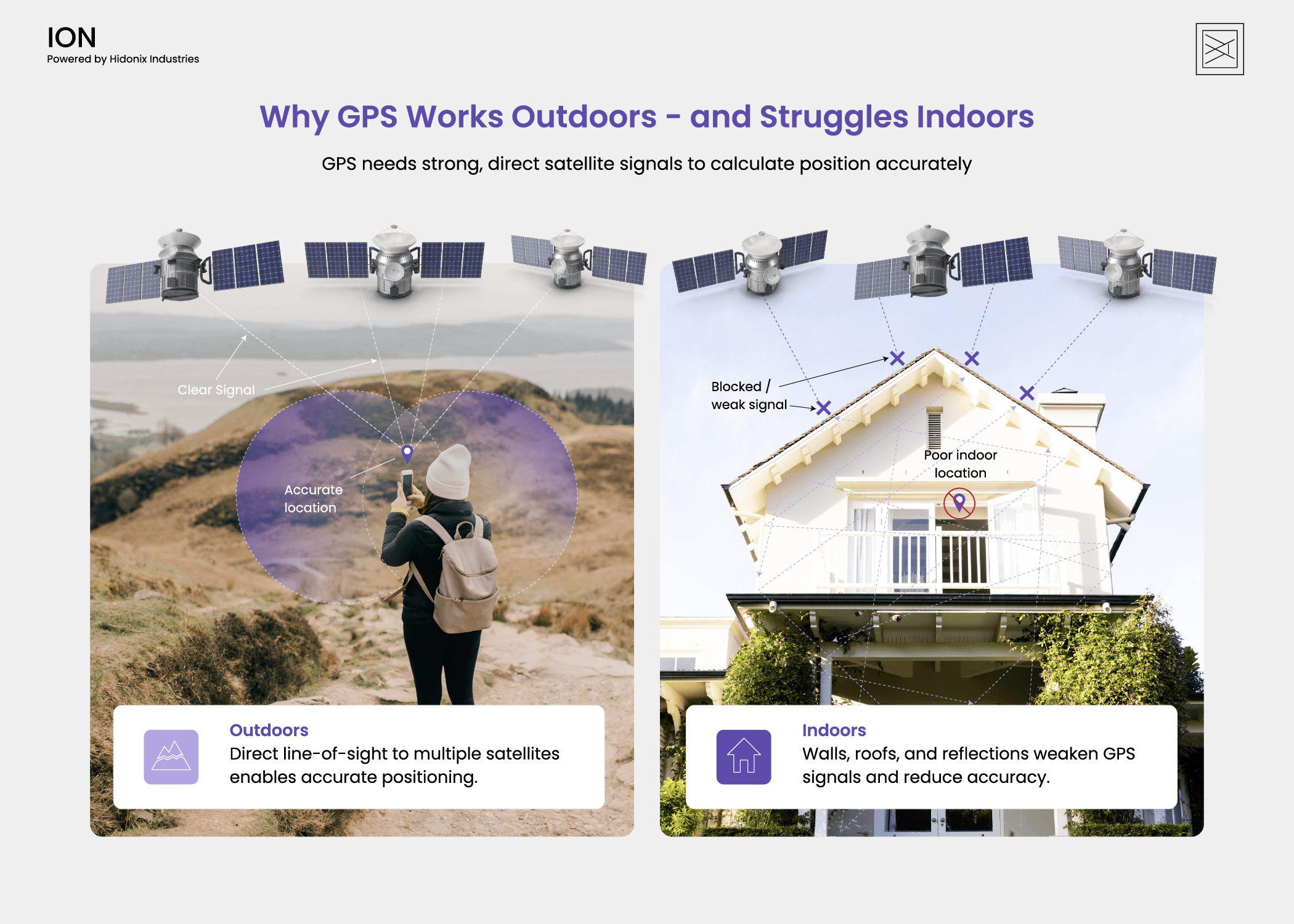 Side-by-side illustration comparing GPS satellite signals reaching a person outdoors and blocked signals above a house indoors.